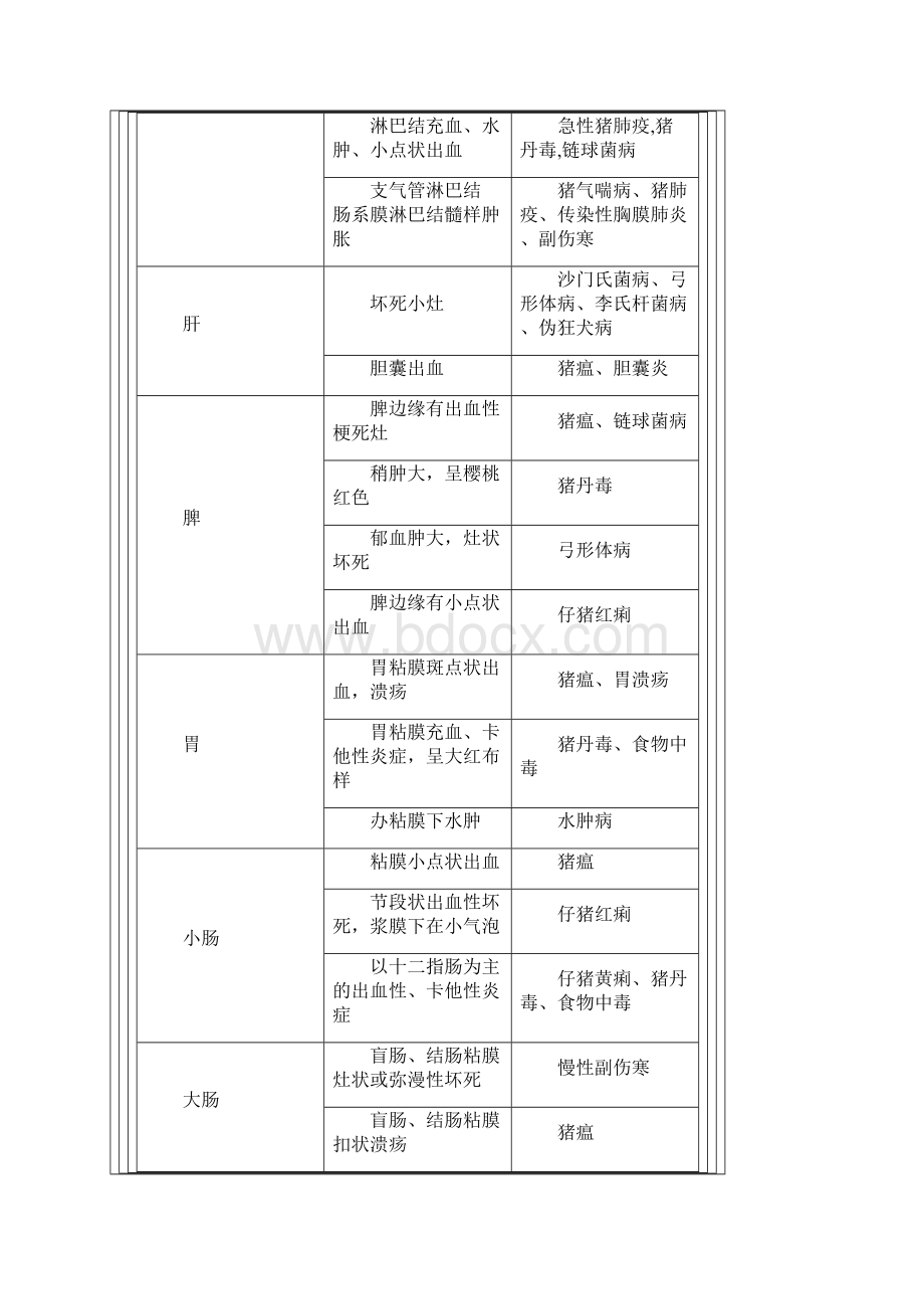 病猪主要症状所涉与疾病一览表.docx_第3页