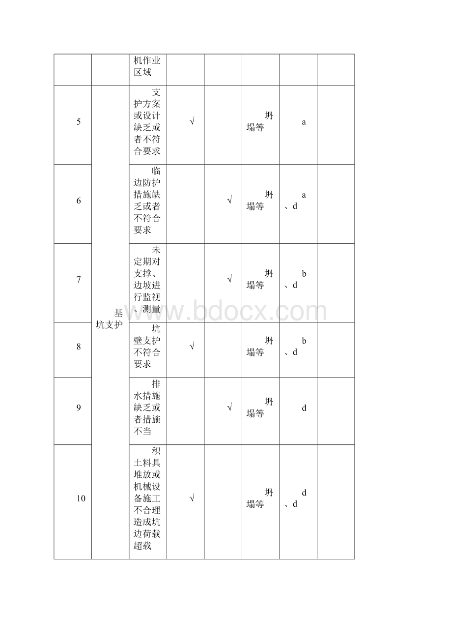 建筑安全生产危险源管理及重大危险源清单secret.docx_第2页