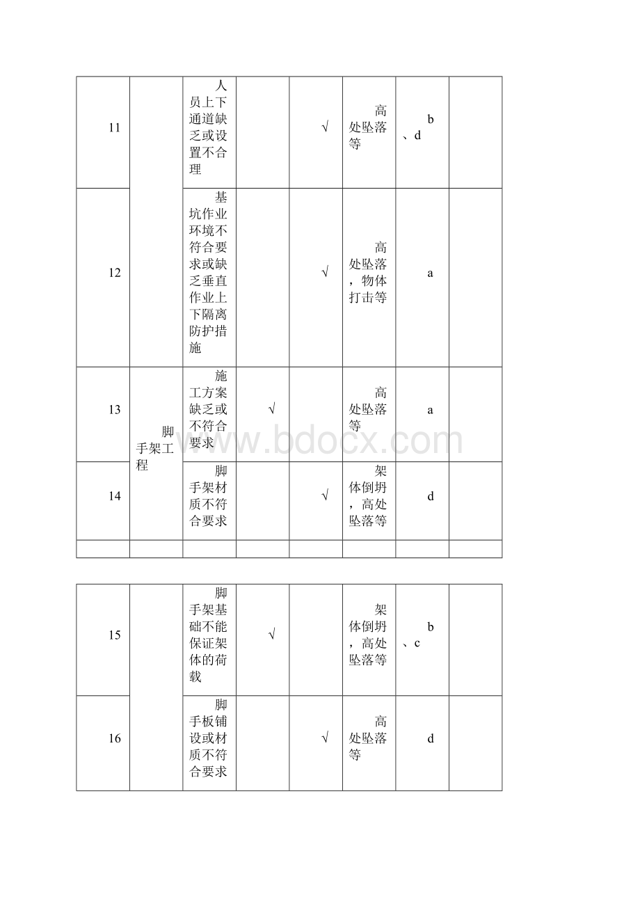 建筑安全生产危险源管理及重大危险源清单secret.docx_第3页