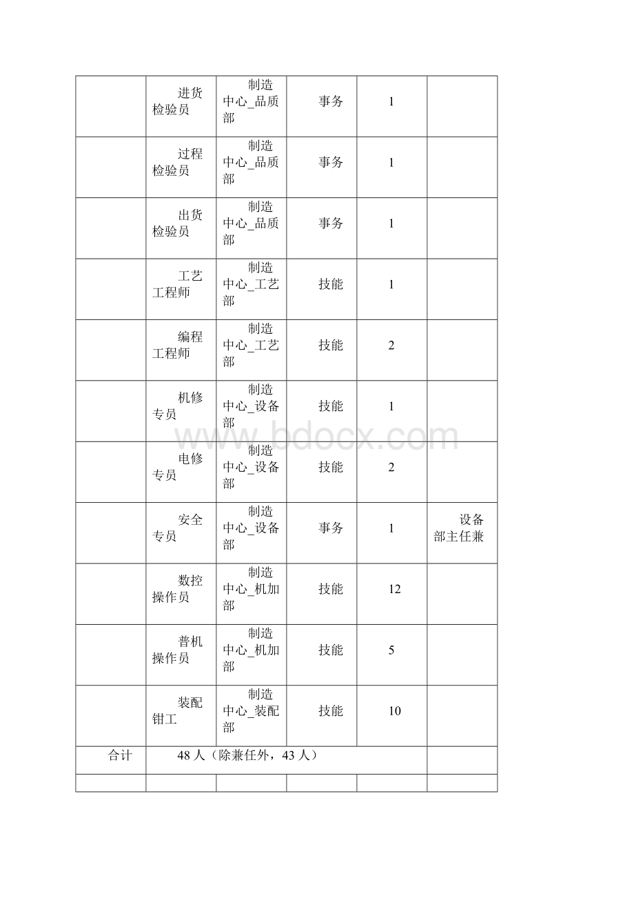 制造中心岗位说明书.docx_第2页