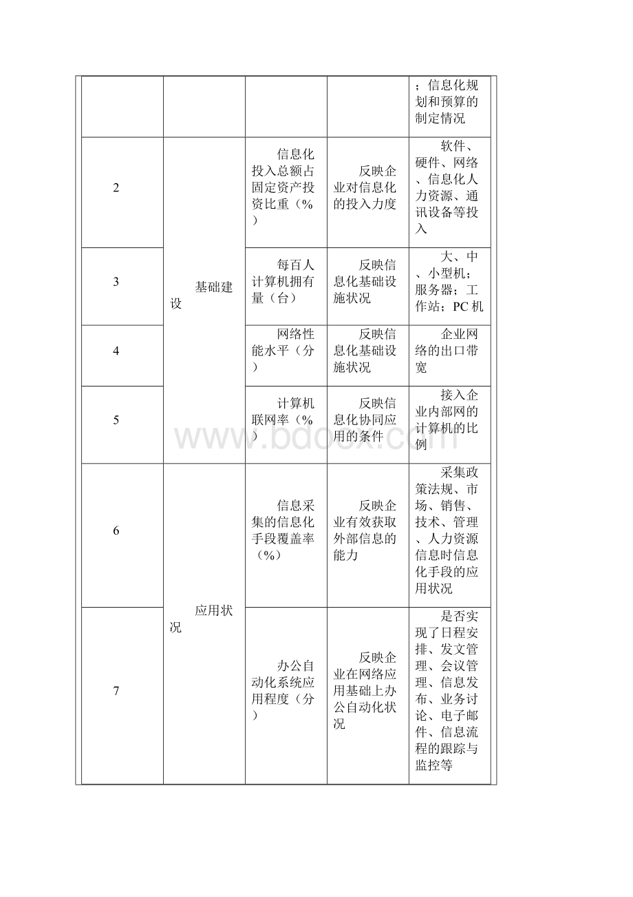 企业信息化程度衡量标准体系.docx_第3页