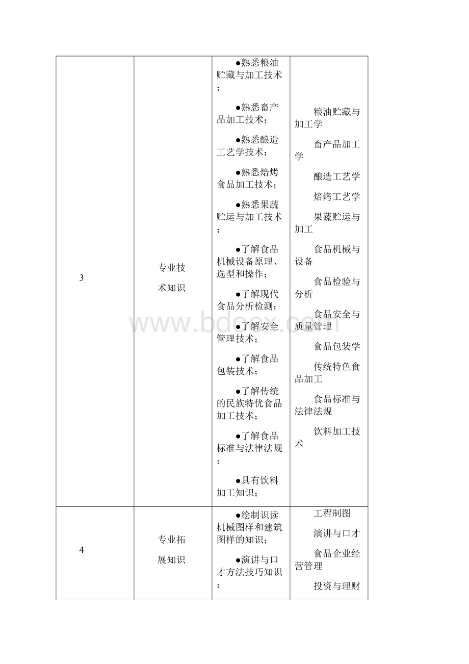 高职食品加工技术专业人才培养计划方案修订稿.docx_第3页