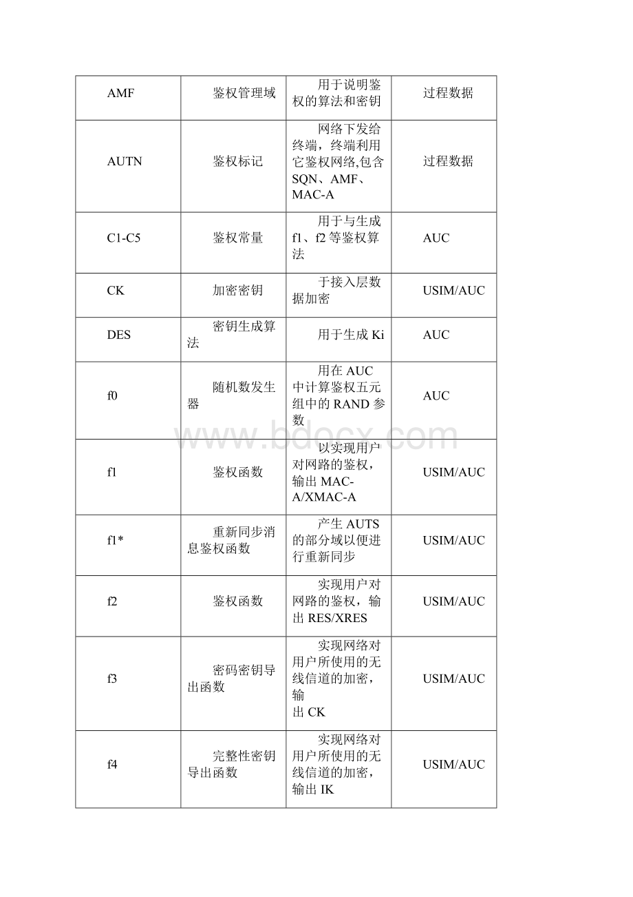 USIM鉴权过程.docx_第2页