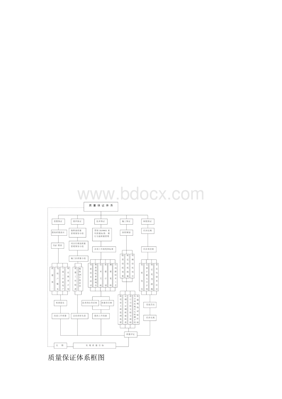 河道治理质量管理体系及措施方案.docx_第3页