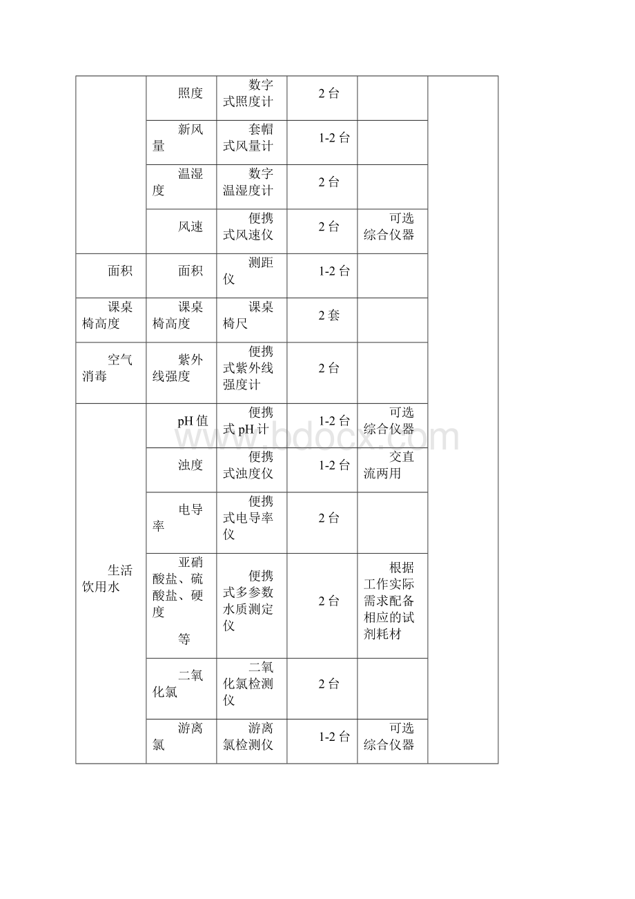 卫生监督设备配置标准.docx_第3页