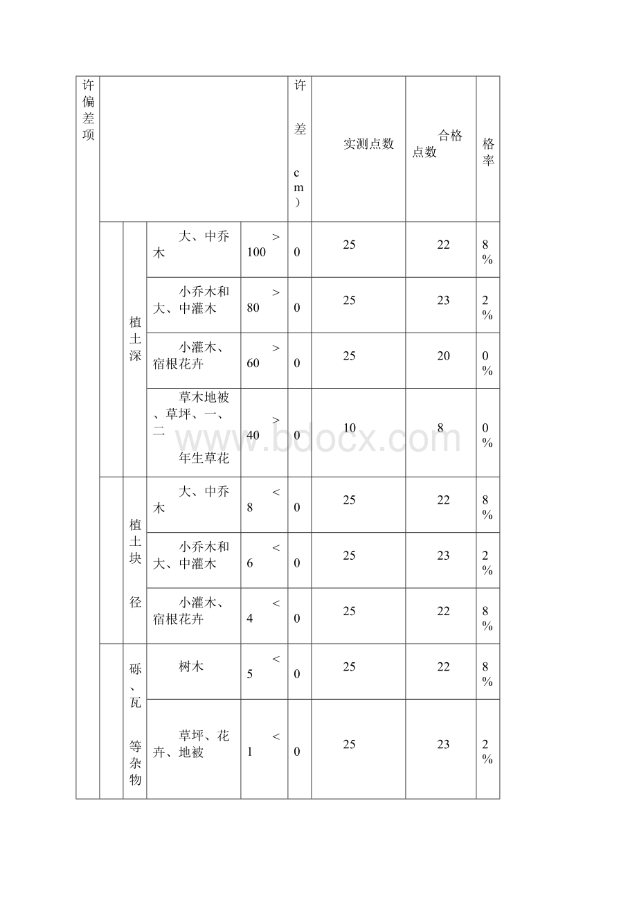 园林绿化工程质量验收记录表.docx_第2页