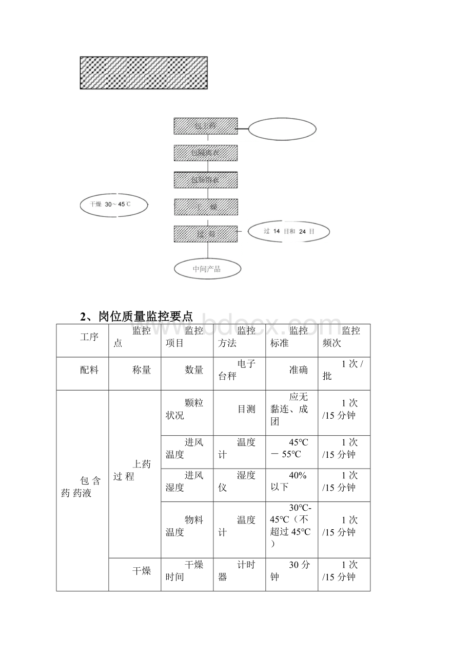 兰索拉唑肠溶胶囊微丸工艺规程090415.docx_第3页