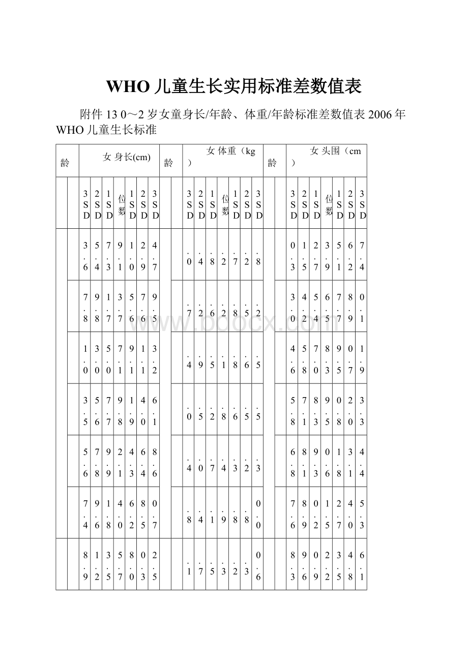 WHO儿童生长实用标准差数值表.docx