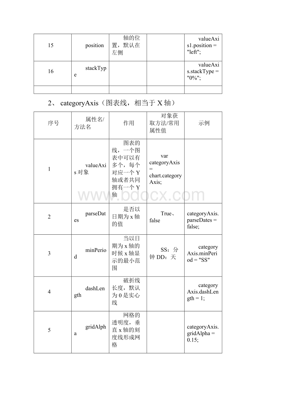 Amcharts 设置详细.docx_第3页