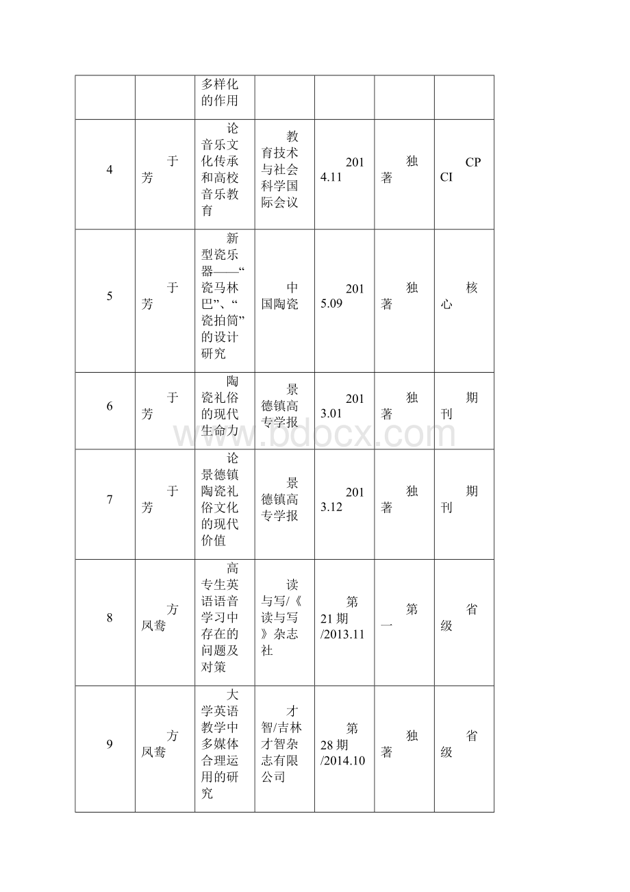 教育系教学科研成果汇编.docx_第2页