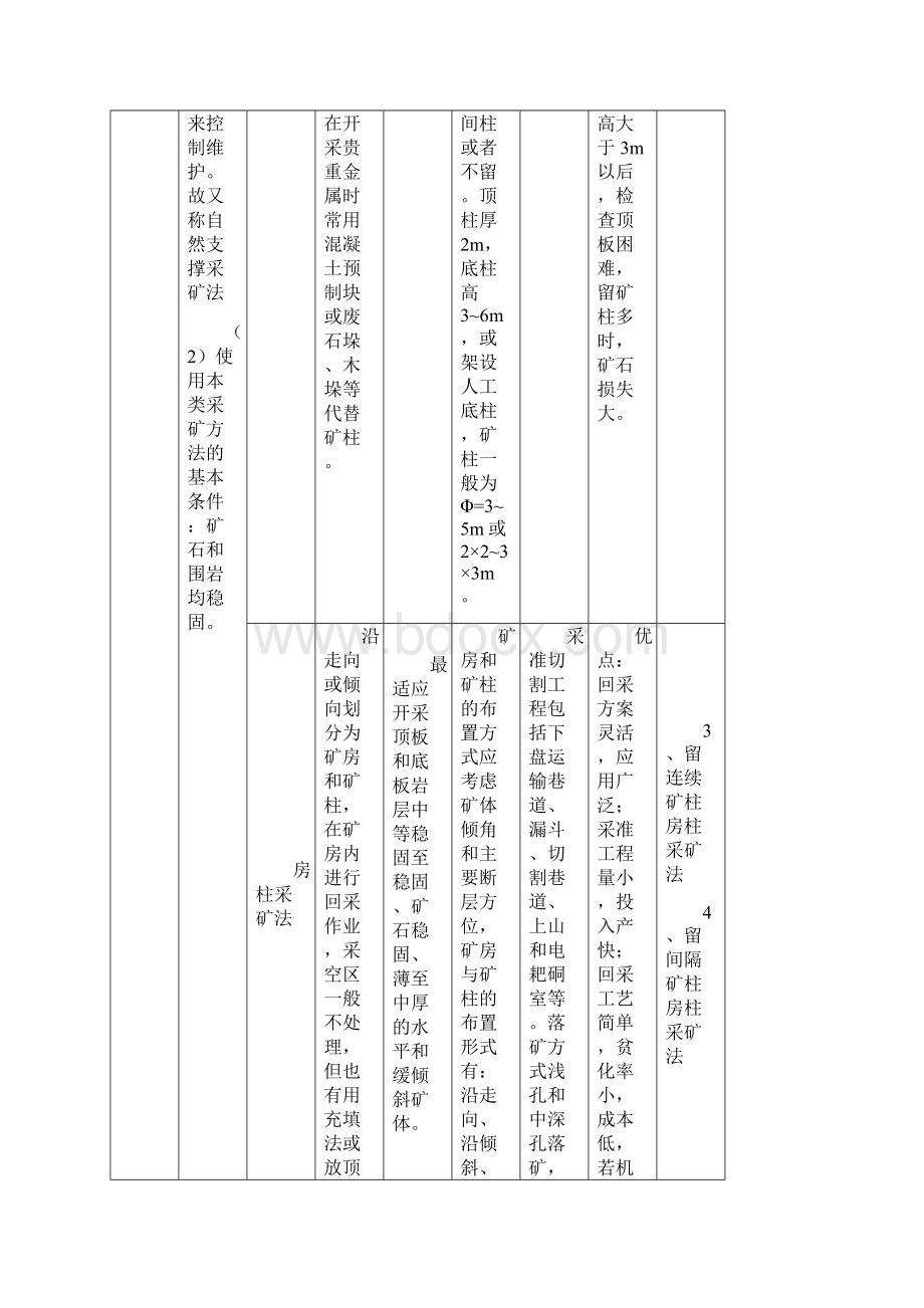 金属非金属地下矿山采矿方法对比表.docx_第2页