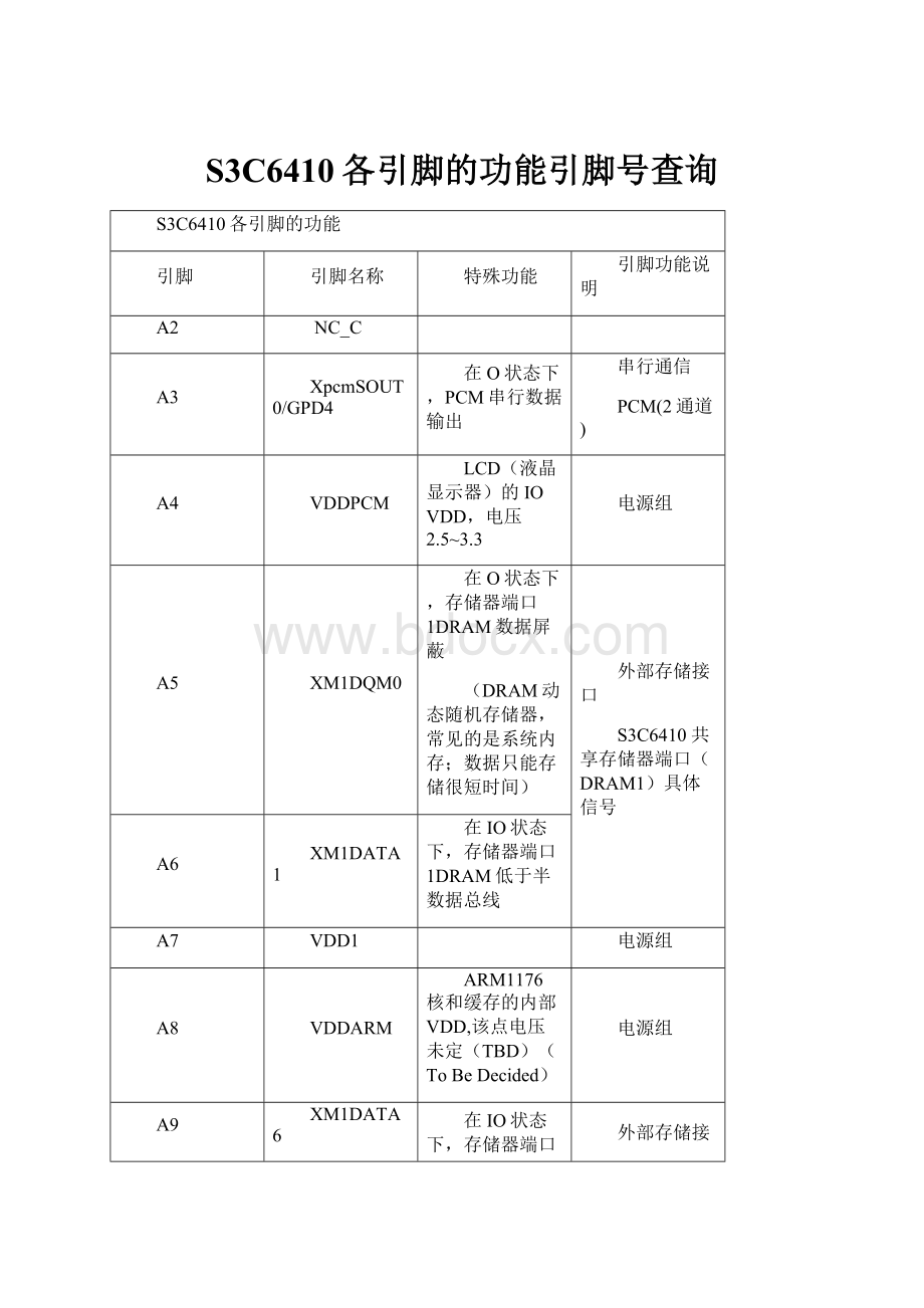 S3C6410各引脚的功能引脚号查询.docx