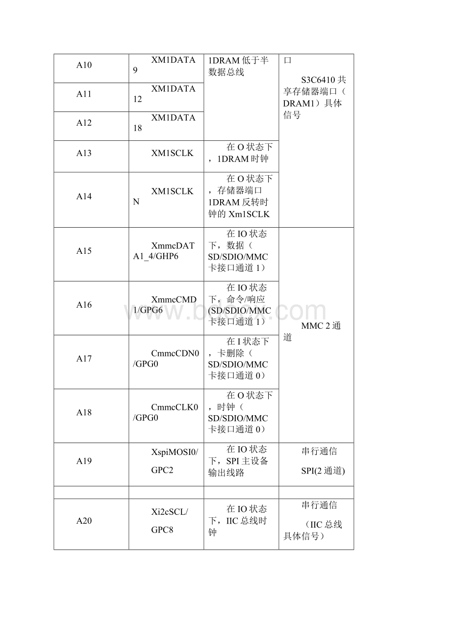 S3C6410各引脚的功能引脚号查询.docx_第2页