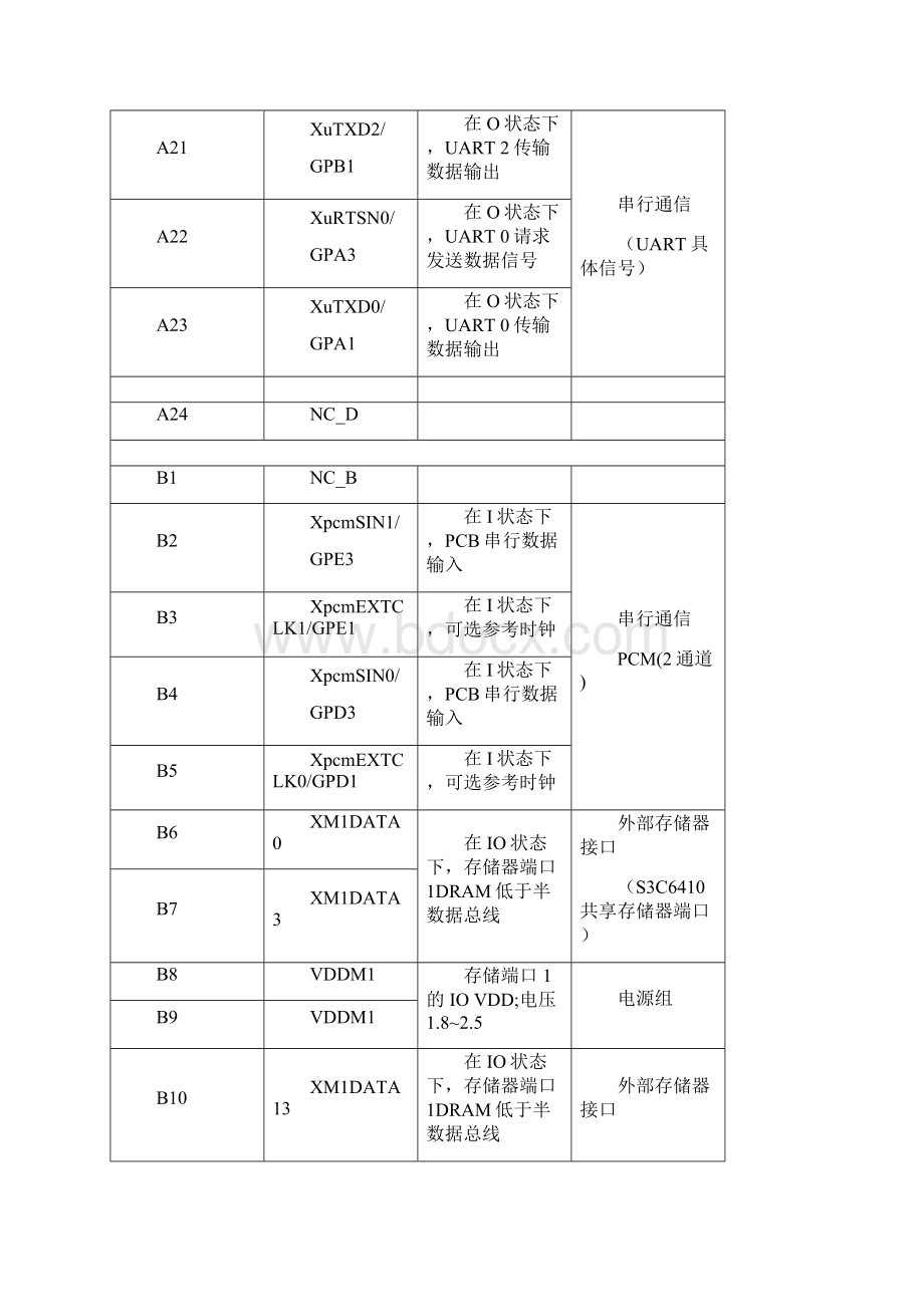 S3C6410各引脚的功能引脚号查询.docx_第3页