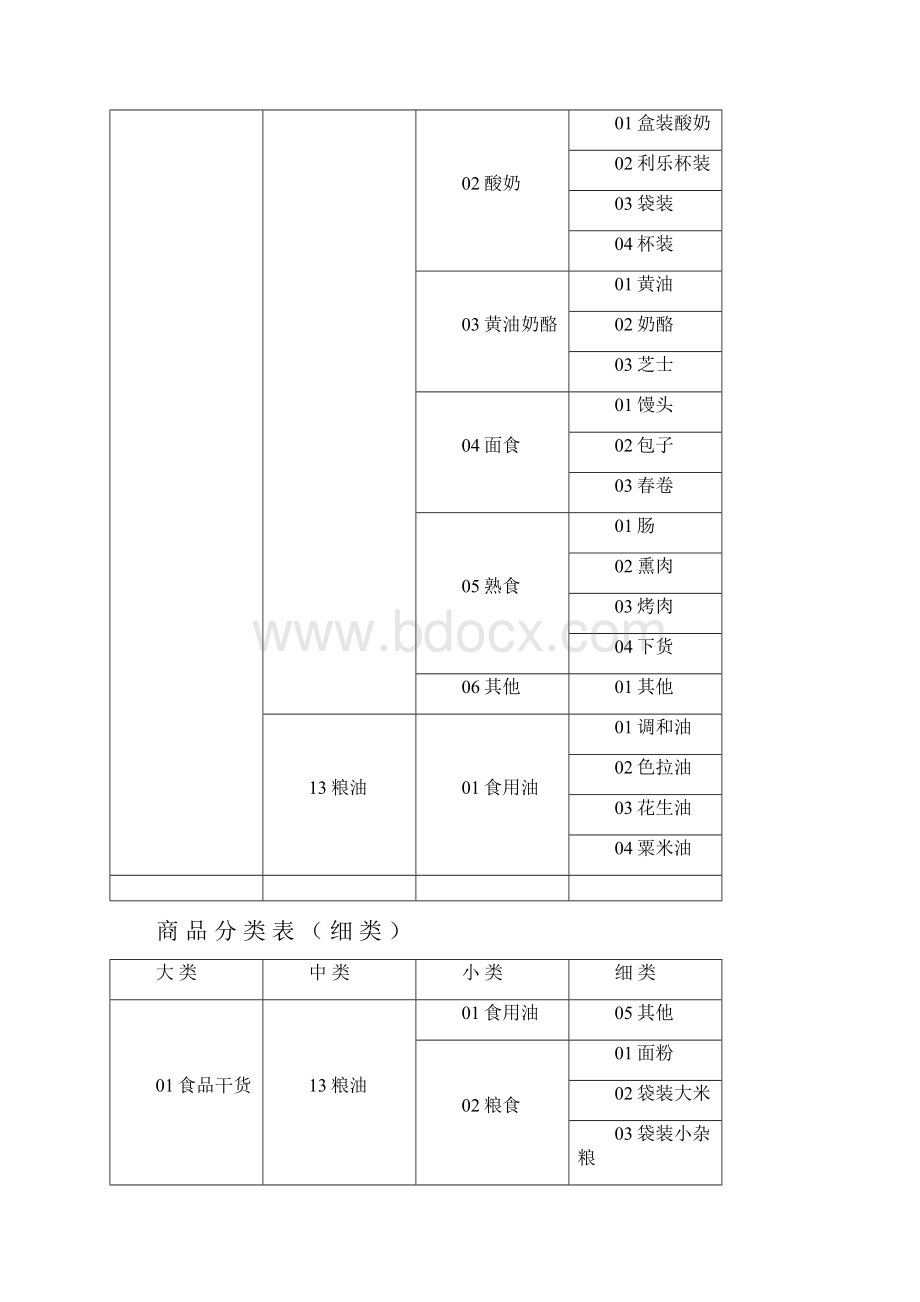 超市商品4级分类表.docx_第2页