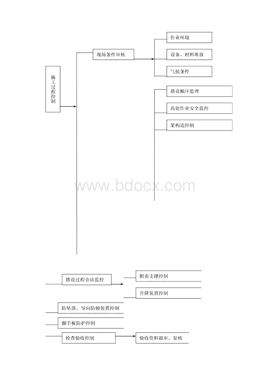 爬架监理细则范本.docx_第3页