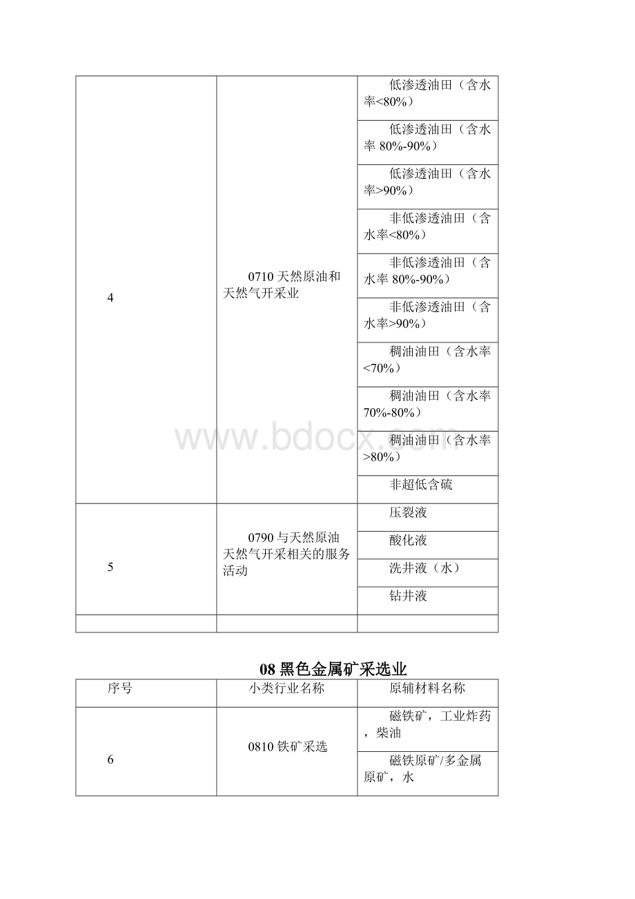 第一次全国污染源普查工业污染源产排污系数核算项目原辅材料清单.docx_第2页