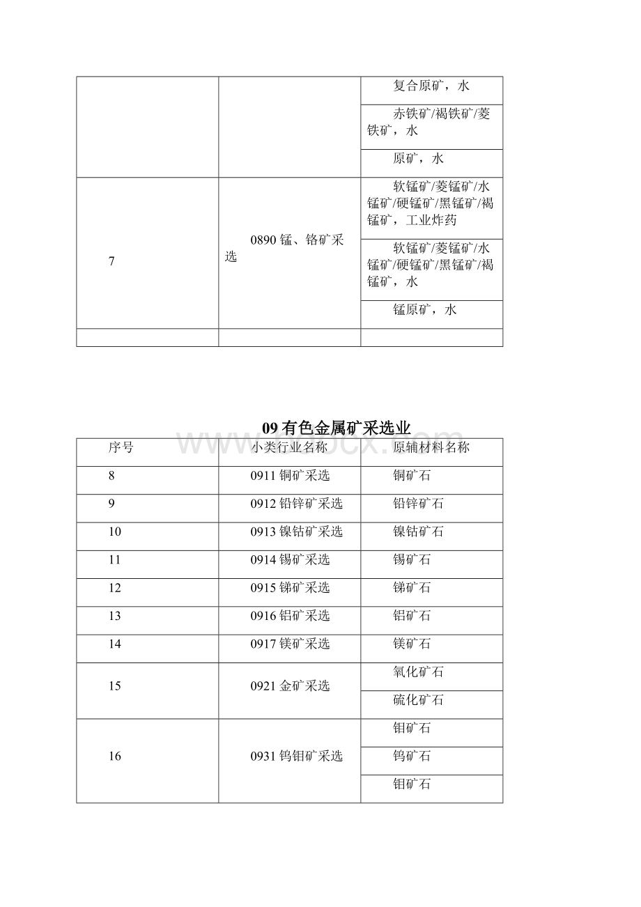 第一次全国污染源普查工业污染源产排污系数核算项目原辅材料清单.docx_第3页