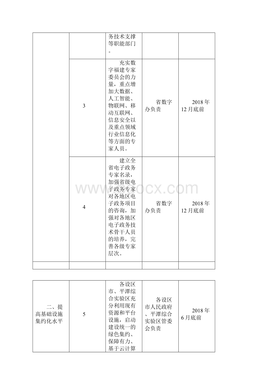 福建电子政务综合试点任务分工落实方案福建发展和改革.docx_第2页