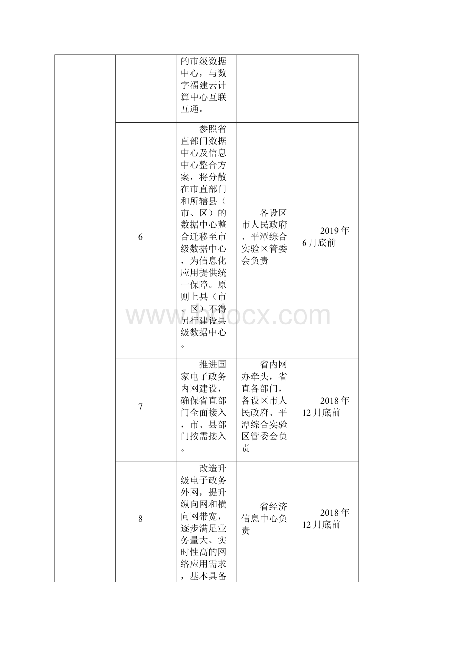 福建电子政务综合试点任务分工落实方案福建发展和改革.docx_第3页