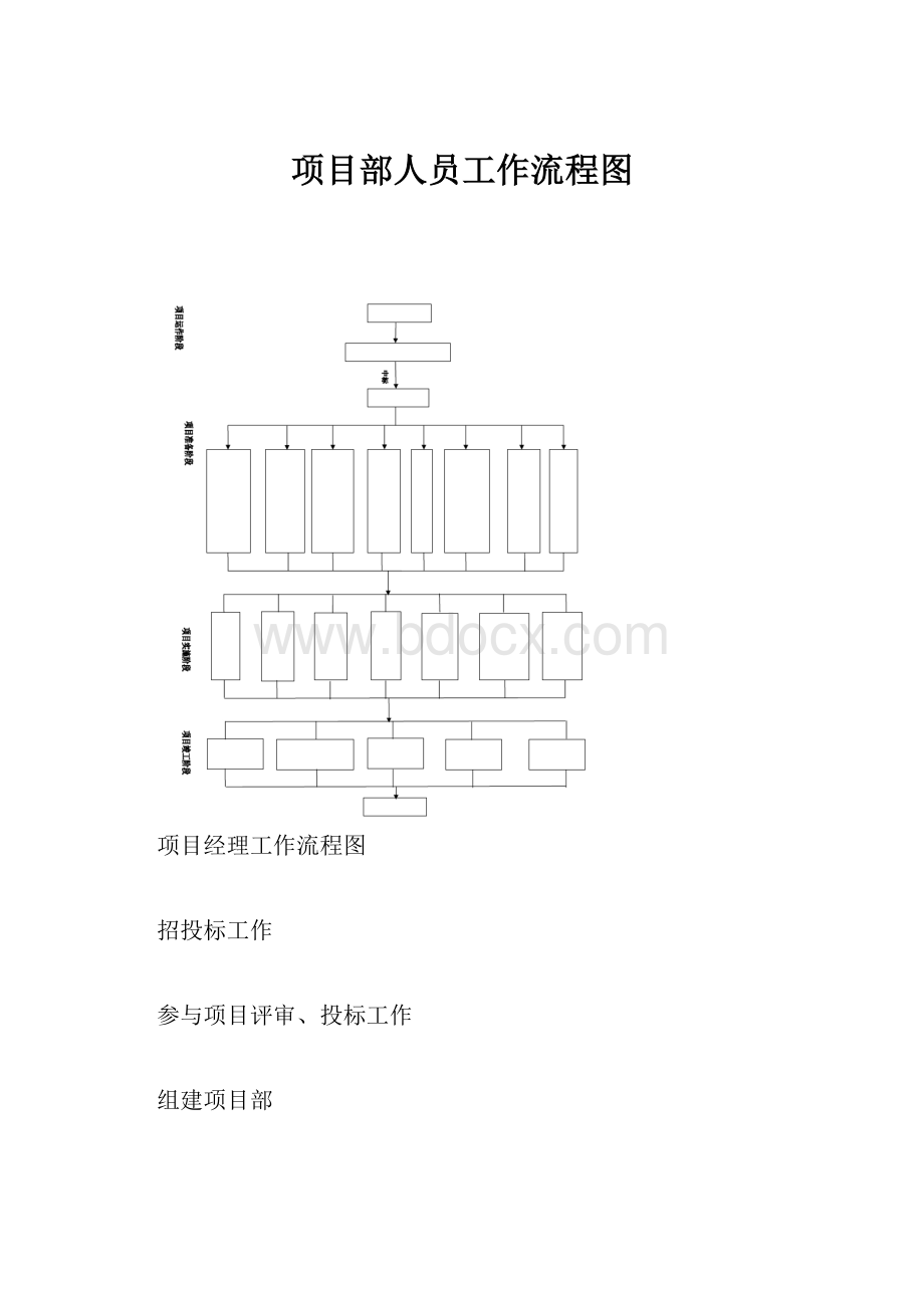 项目部人员工作流程图.docx