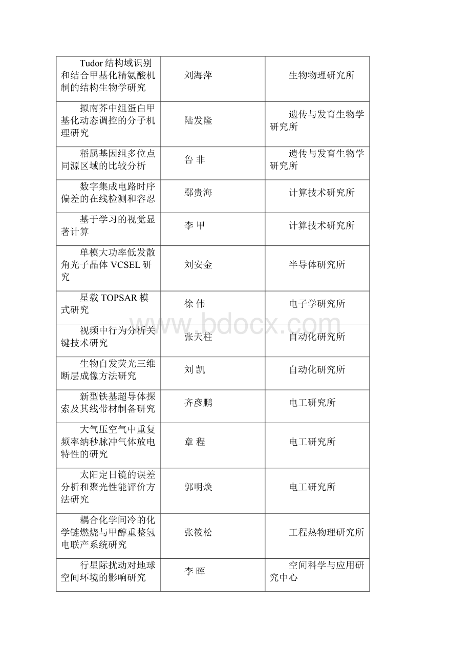 优秀博士学位论文获奖信息103K中国科学院大学.docx_第3页