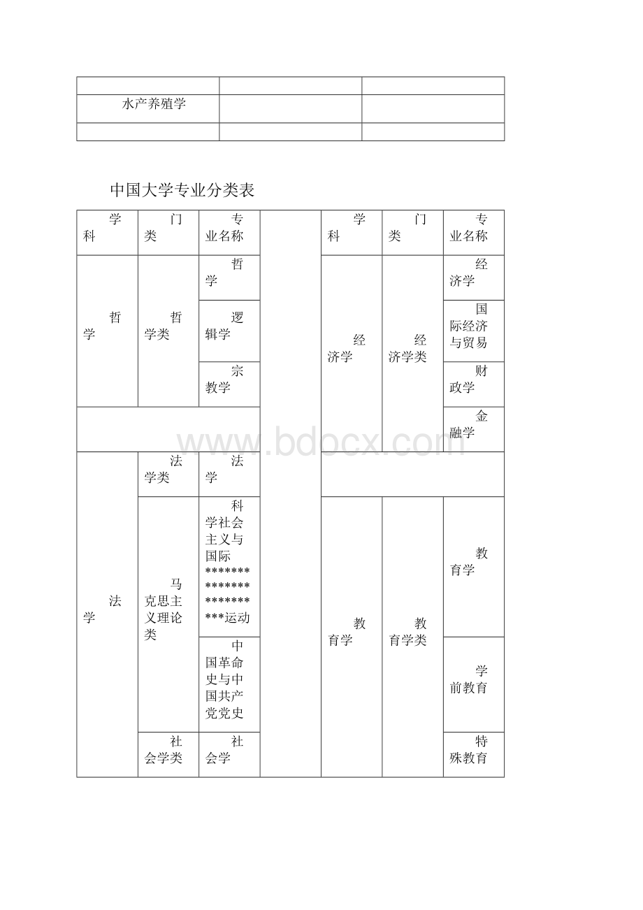 中国大学专业分类表.docx_第3页