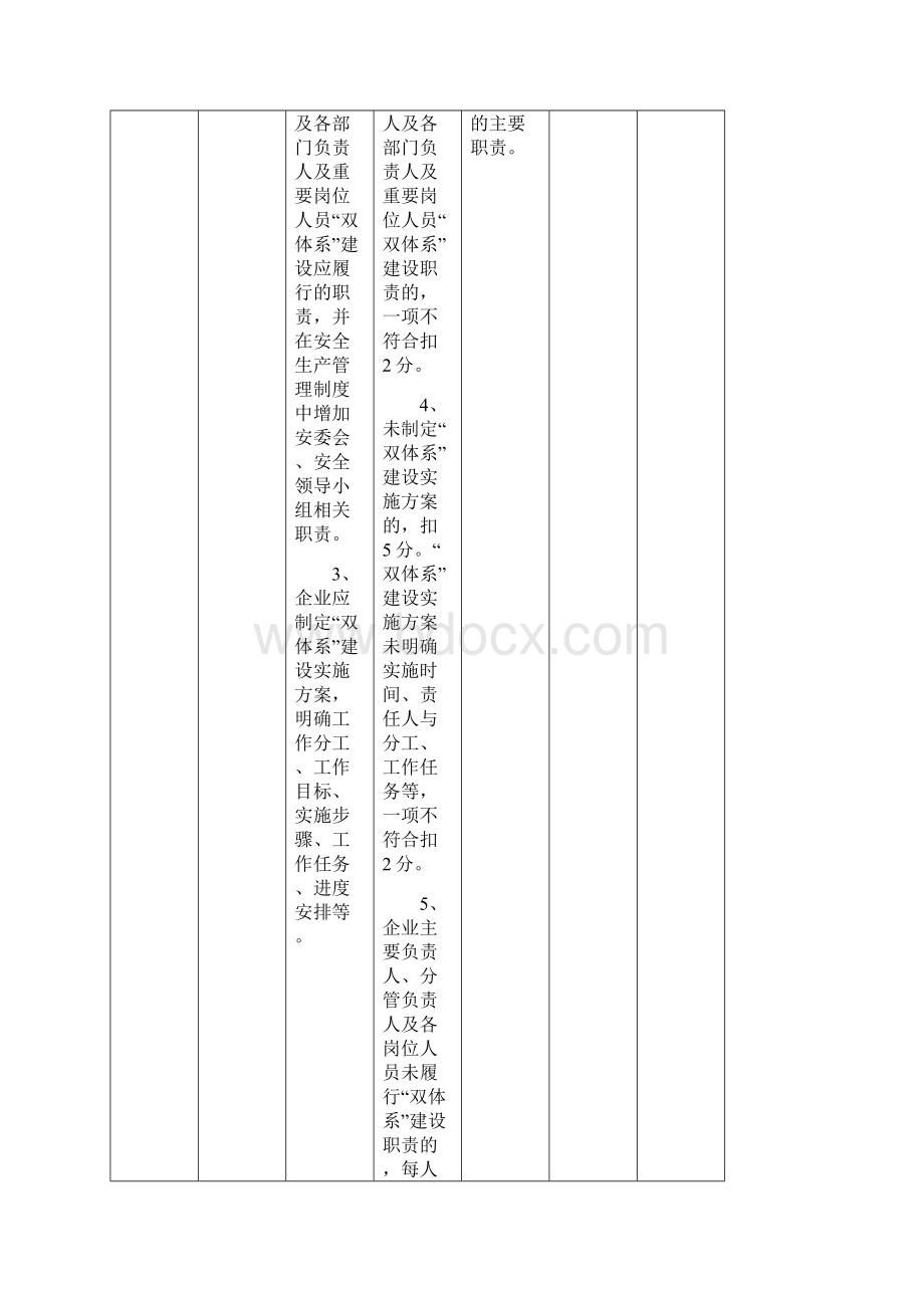 双重预防体系建设检查表.docx_第2页