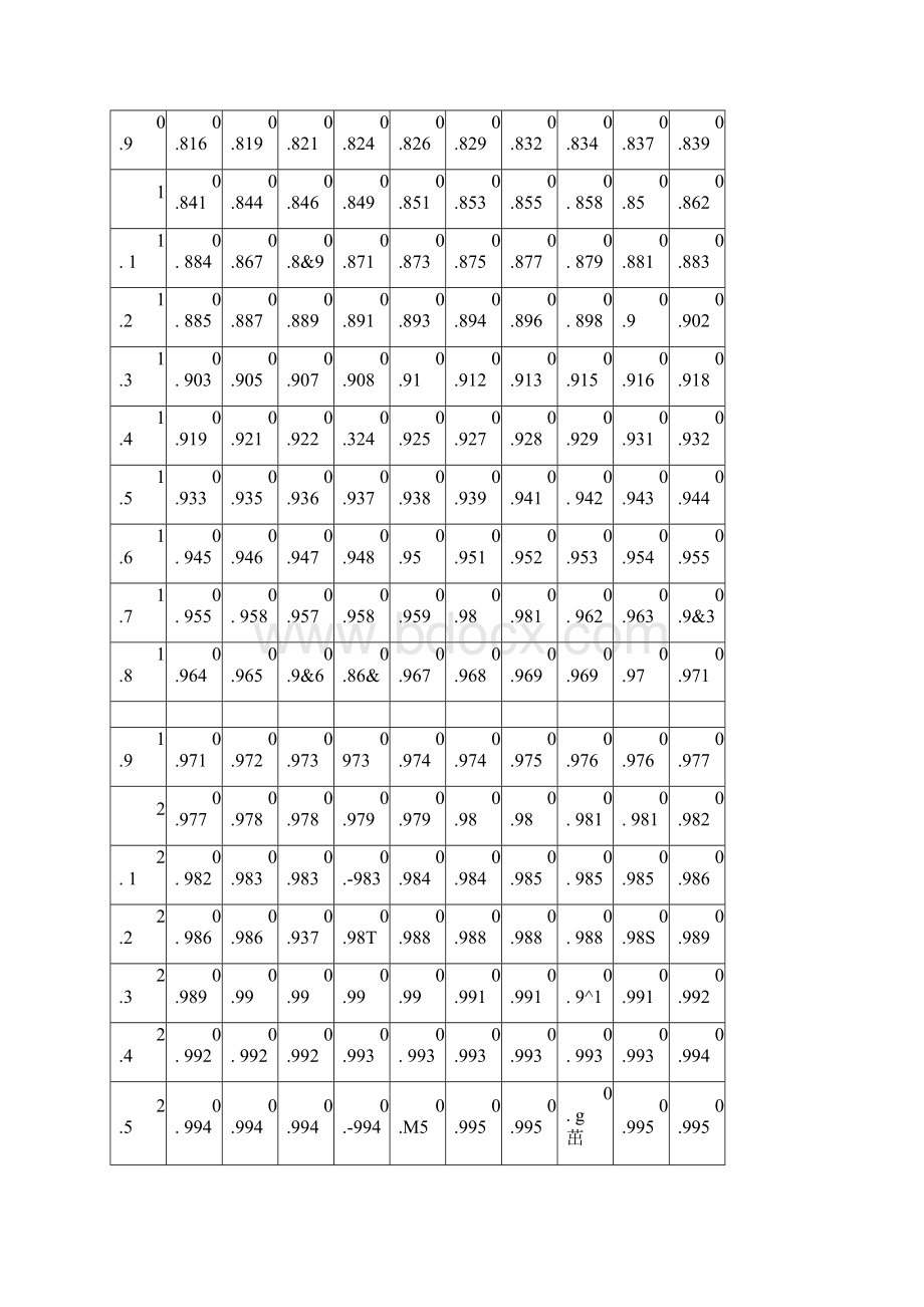 标准正态分布分位数表.docx_第2页
