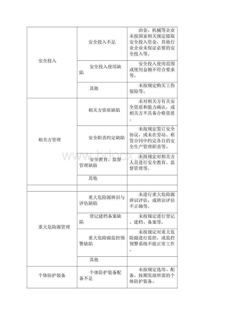 隐患排查通用标准 范本.docx_第3页