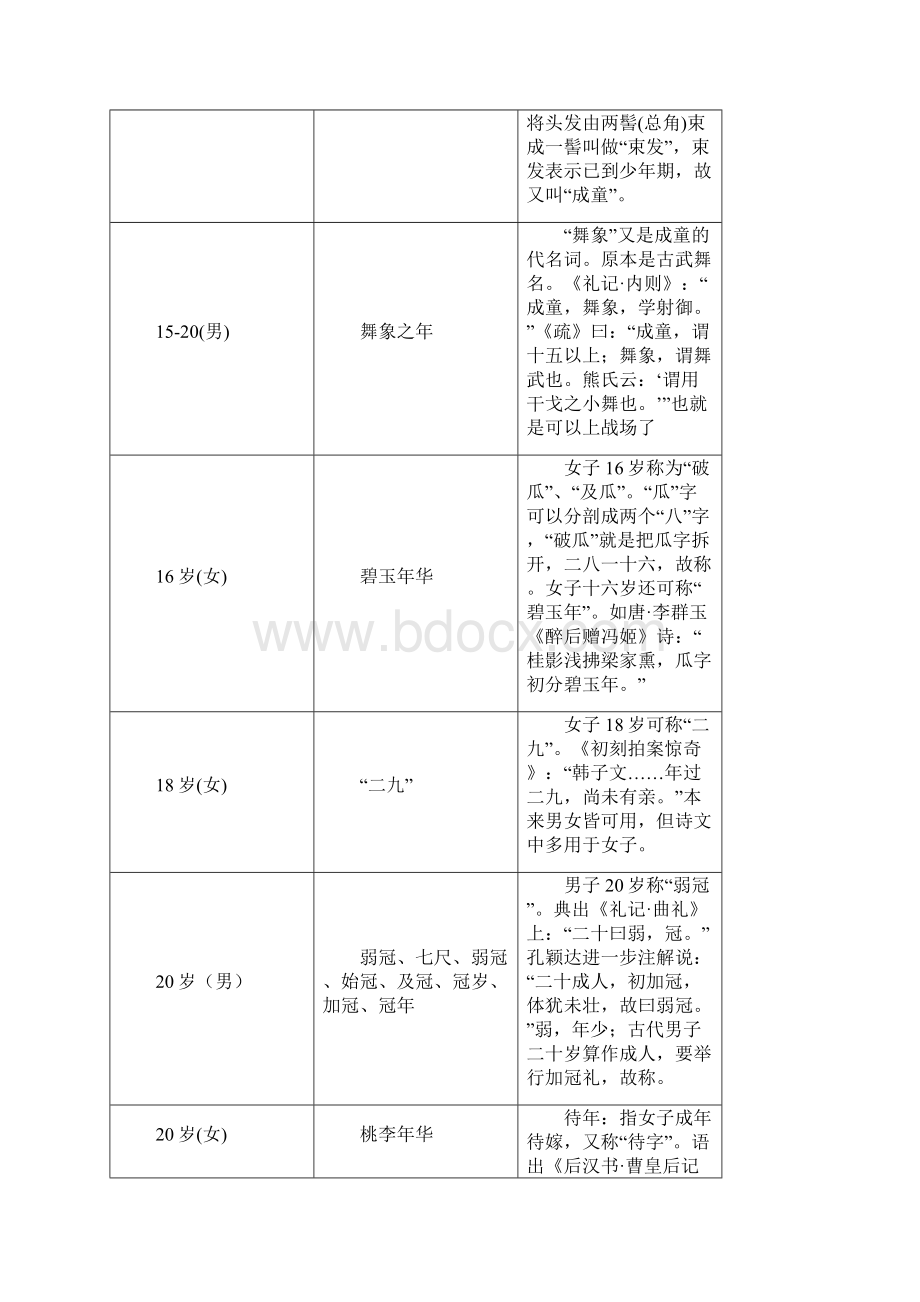 古代年龄称谓之欧阳科创编.docx_第3页