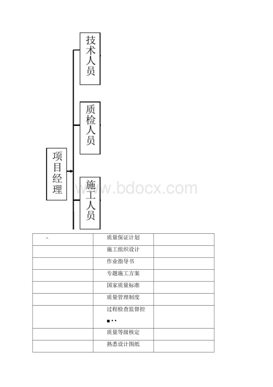 水利工程施工质量保证体系.docx_第3页