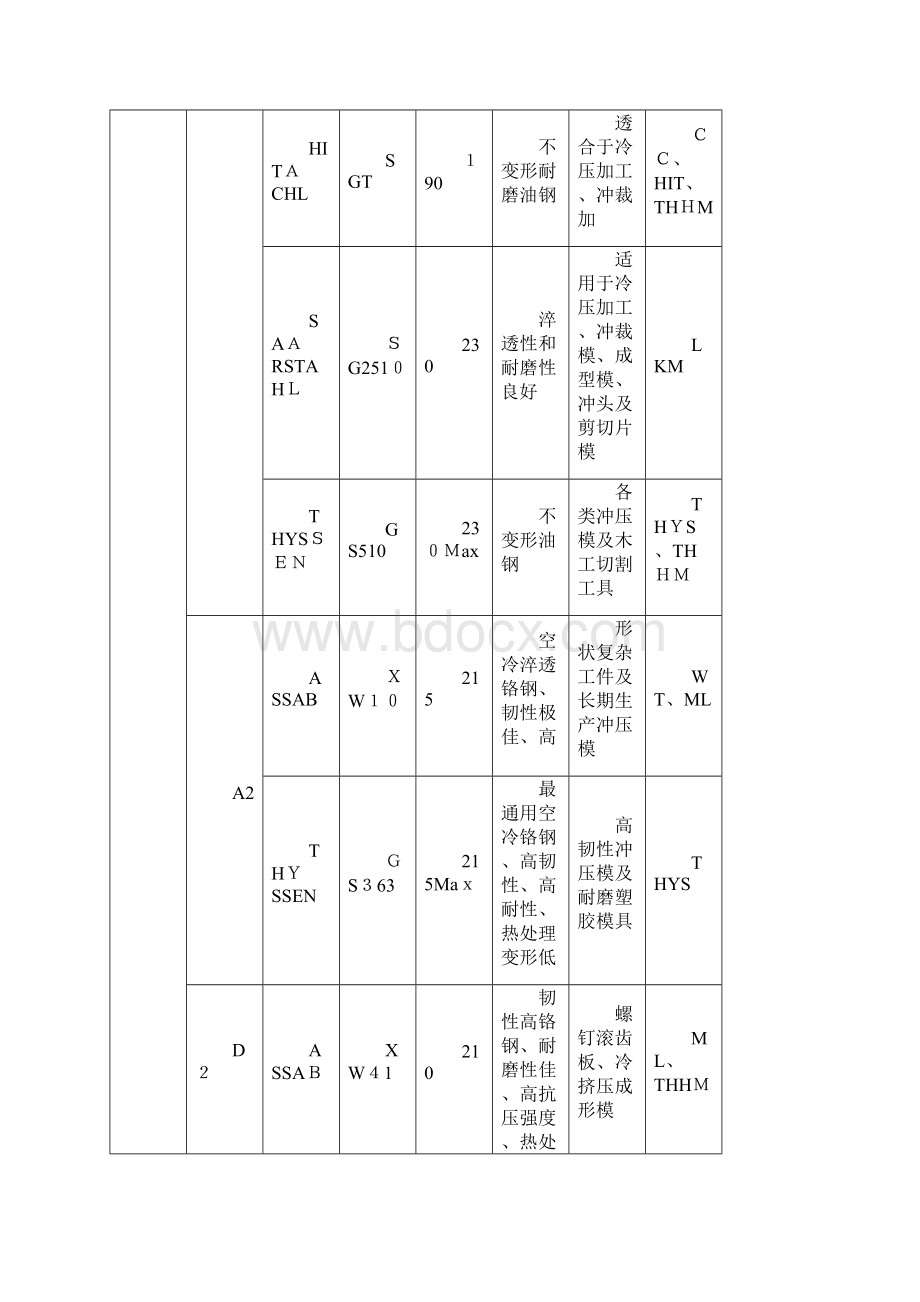 最新的模具钢材.docx_第2页