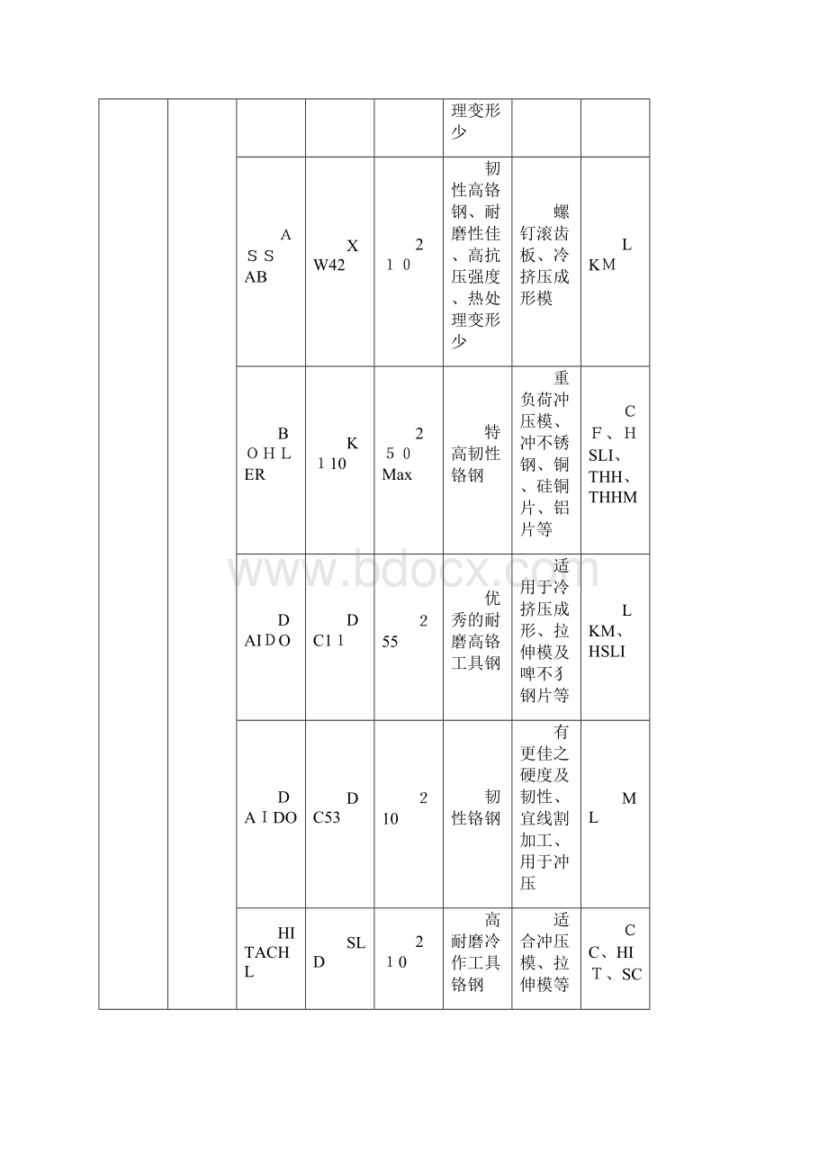 最新的模具钢材.docx_第3页