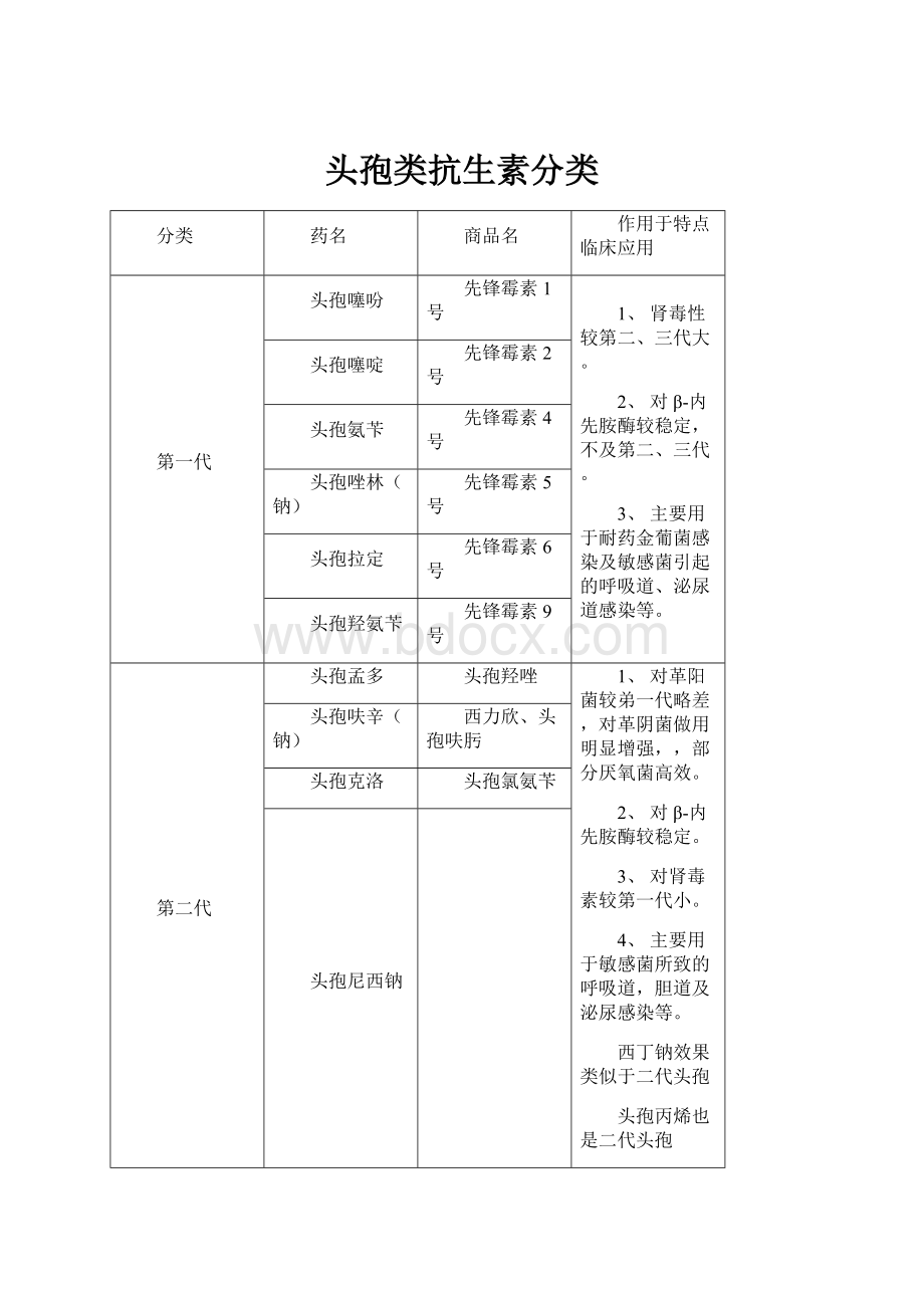 头孢类抗生素分类.docx