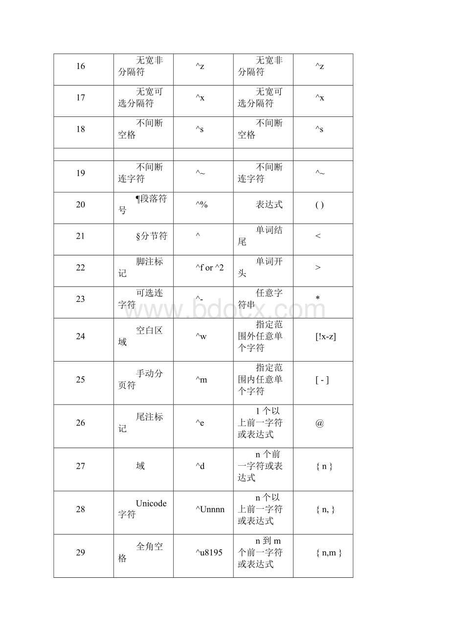 Word查找和替换通配符最全.docx_第2页