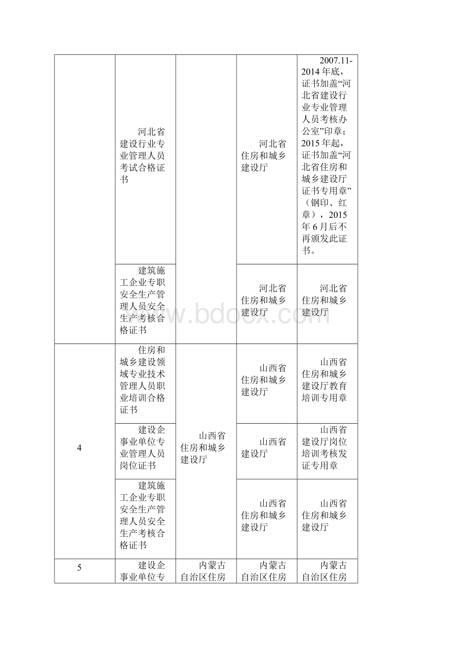 住建部发布现场管理人员岗位证书培训颁证机构.docx_第2页