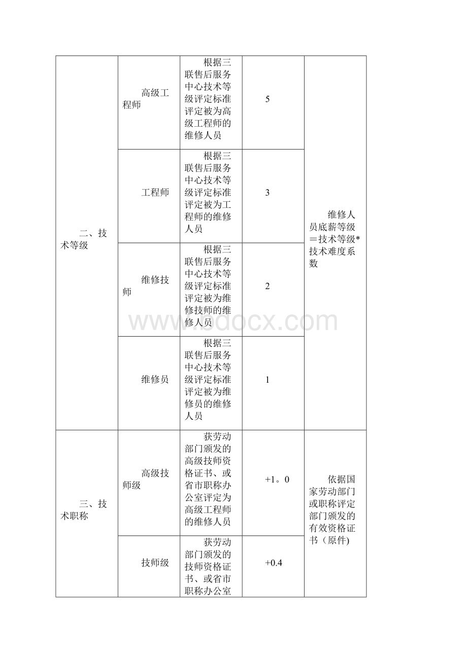 三联家电售后服务中心薪酬管理办法人力资源部修订模板范本.docx_第3页