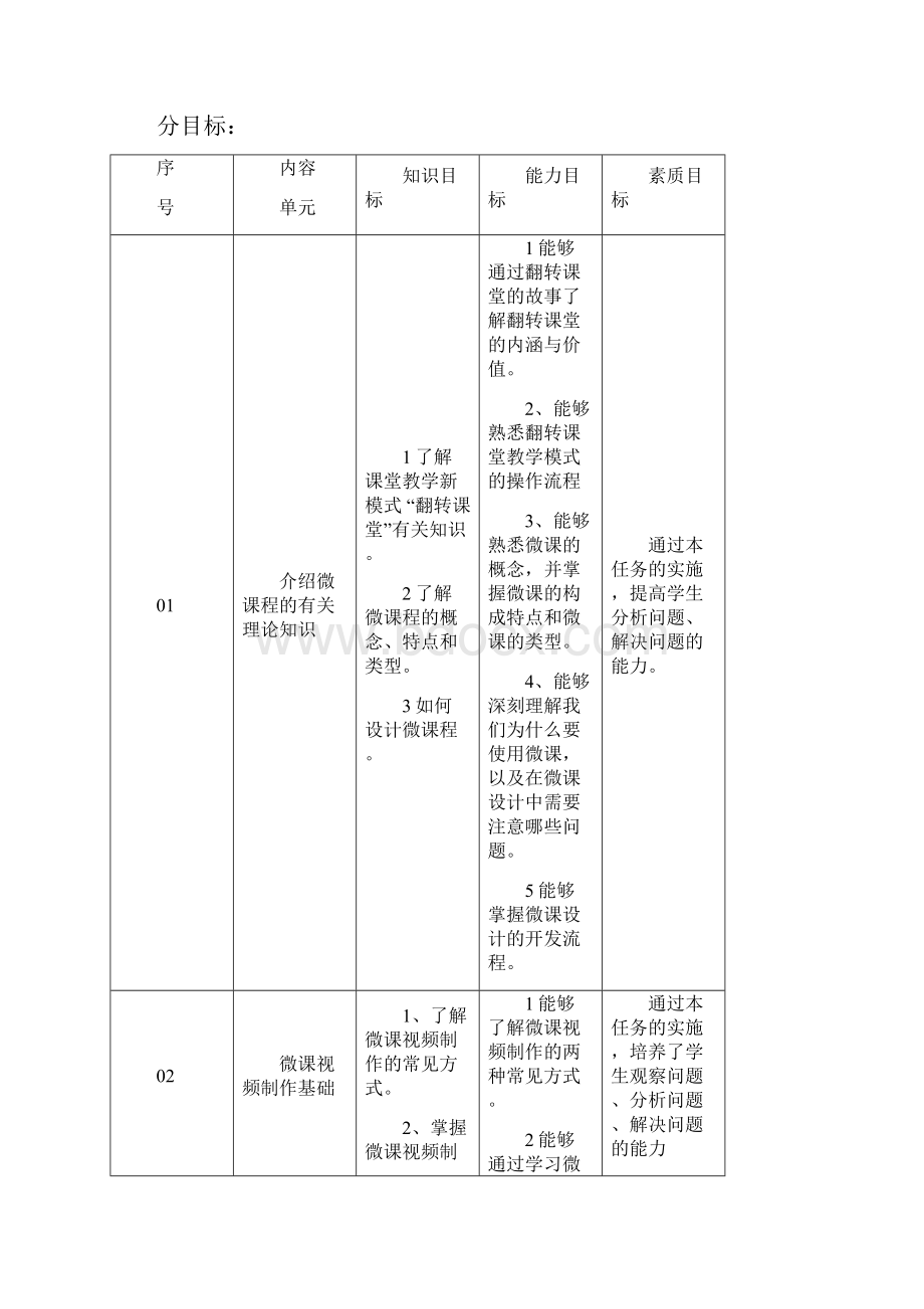 微课设计与制作实用教程课程标准.docx_第3页