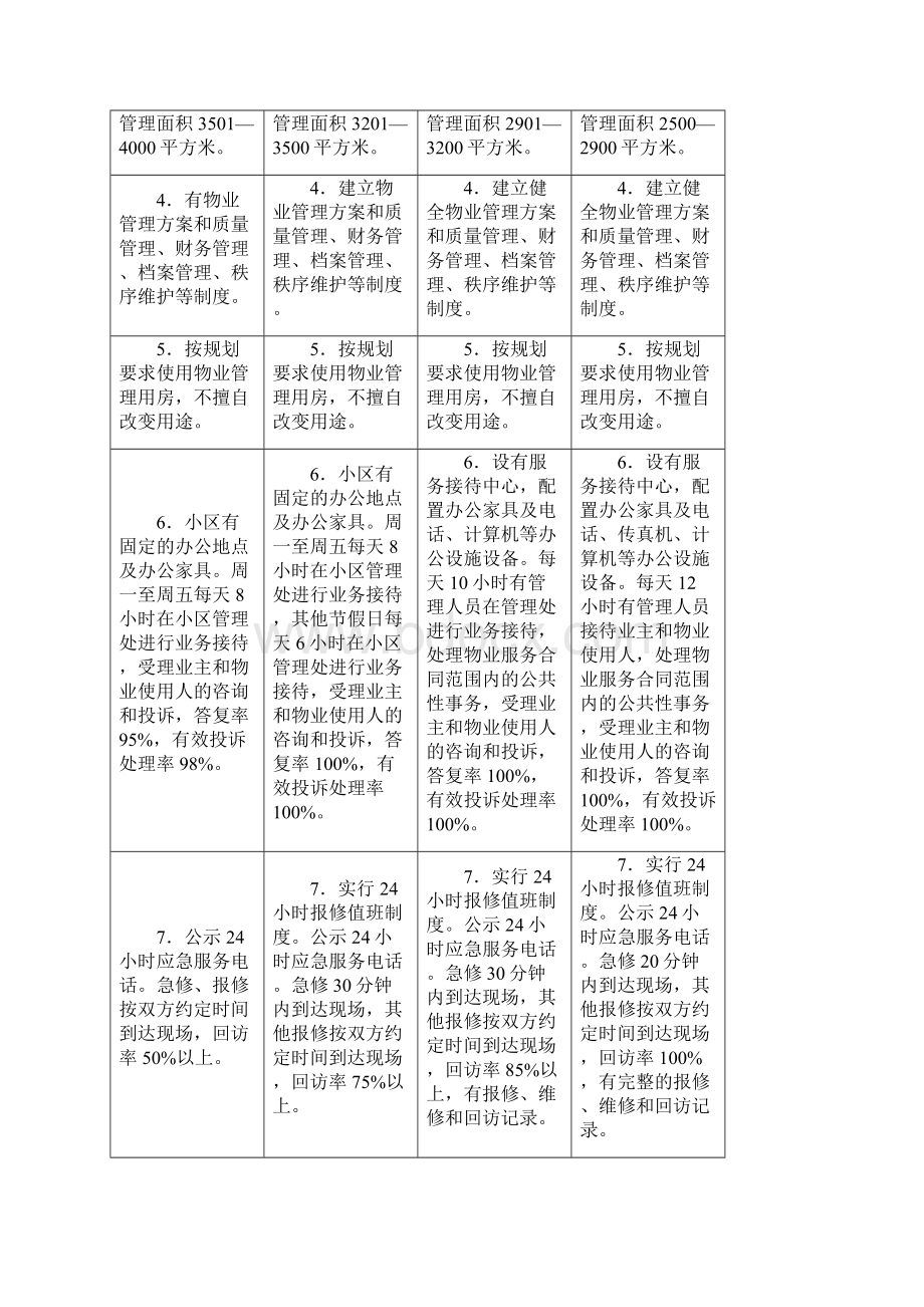 重庆市住宅物业服务等级实用标准.docx_第2页