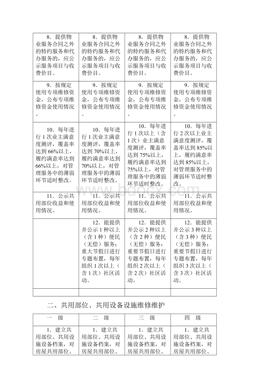 重庆市住宅物业服务等级实用标准.docx_第3页