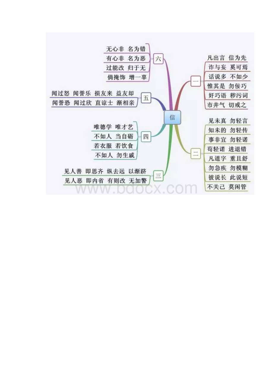 《弟子规》全集译文+思维导图.docx_第2页