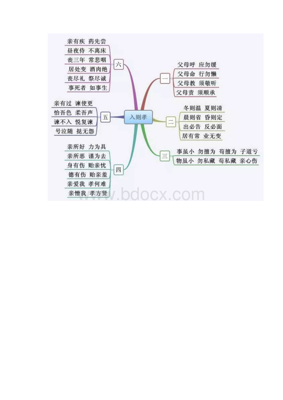 《弟子规》全集译文+思维导图.docx_第3页