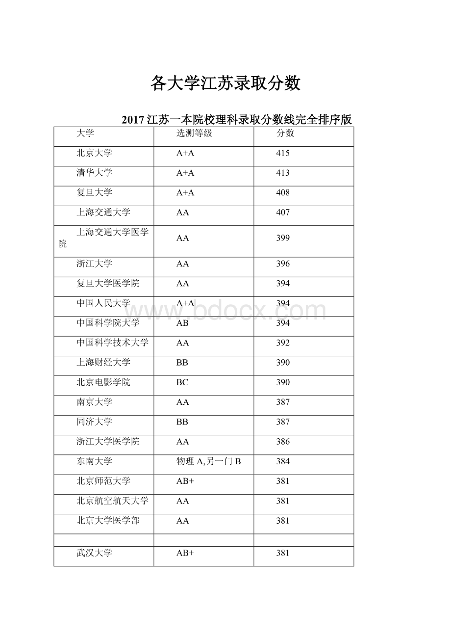 各大学江苏录取分数.docx