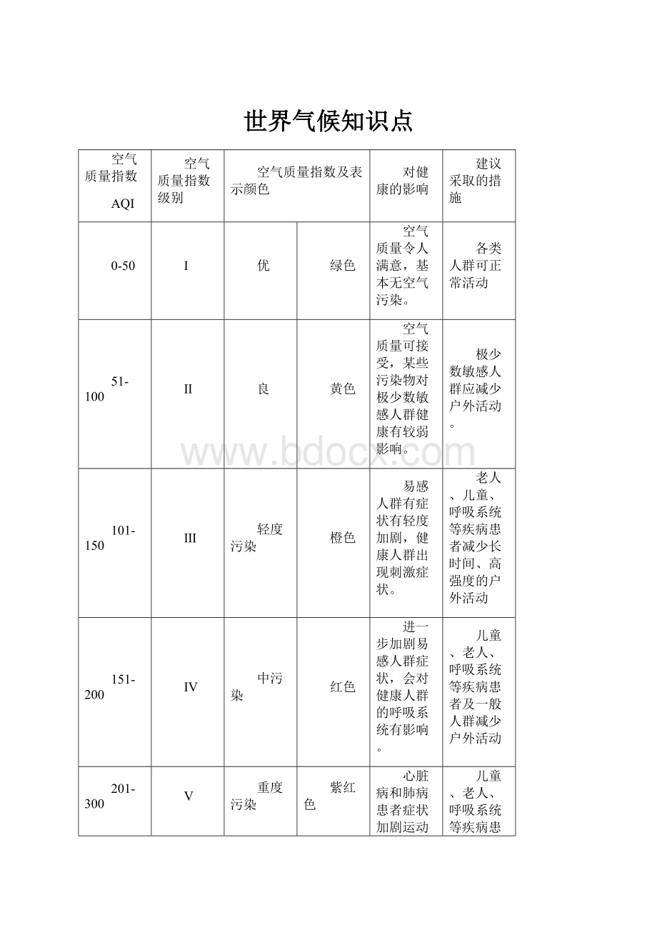 世界气候知识点.docx