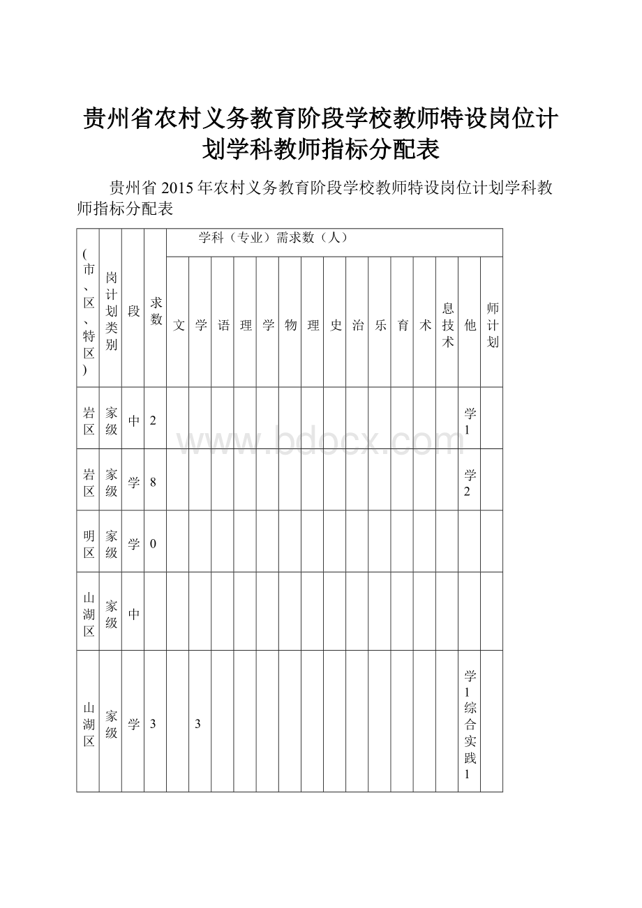 贵州省农村义务教育阶段学校教师特设岗位计划学科教师指标分配表.docx