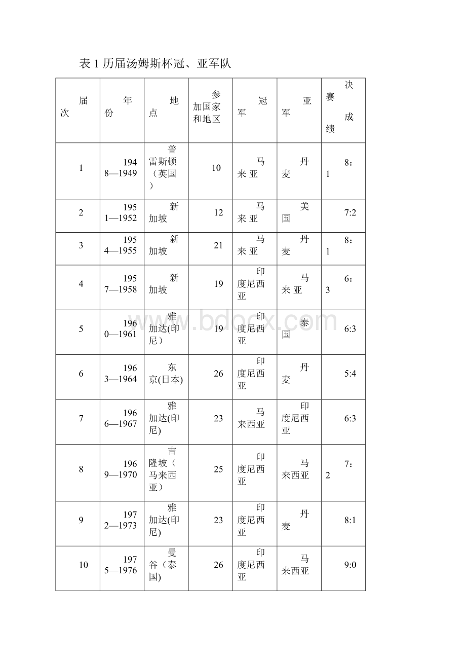 羽毛球发展史范本模板.docx_第3页