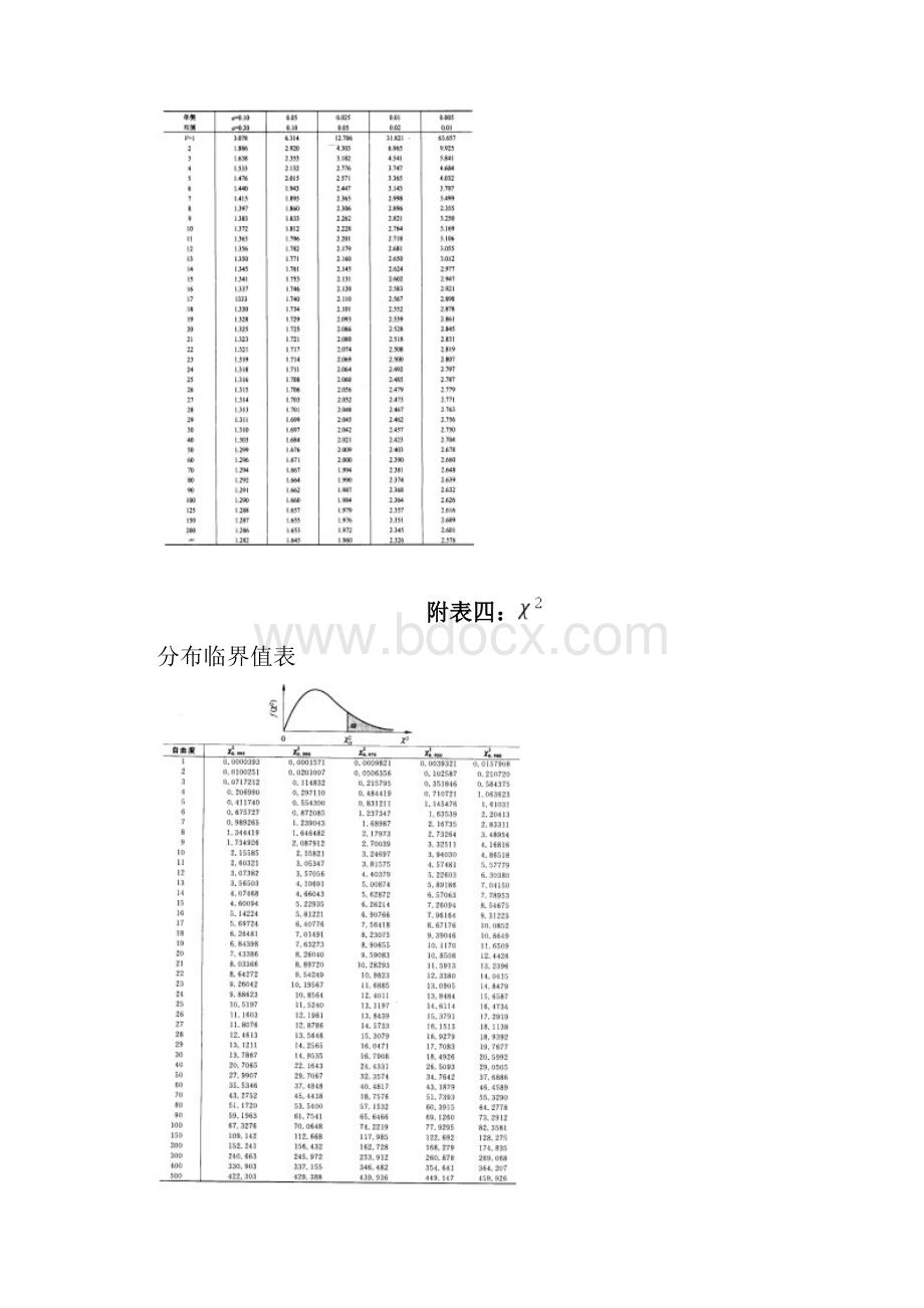 统计分布临界值表.docx_第3页