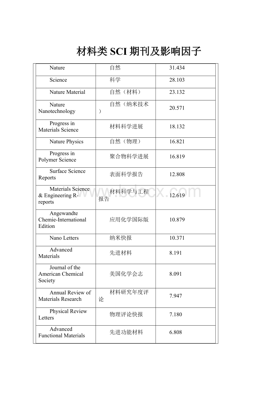 材料类SCI期刊及影响因子.docx