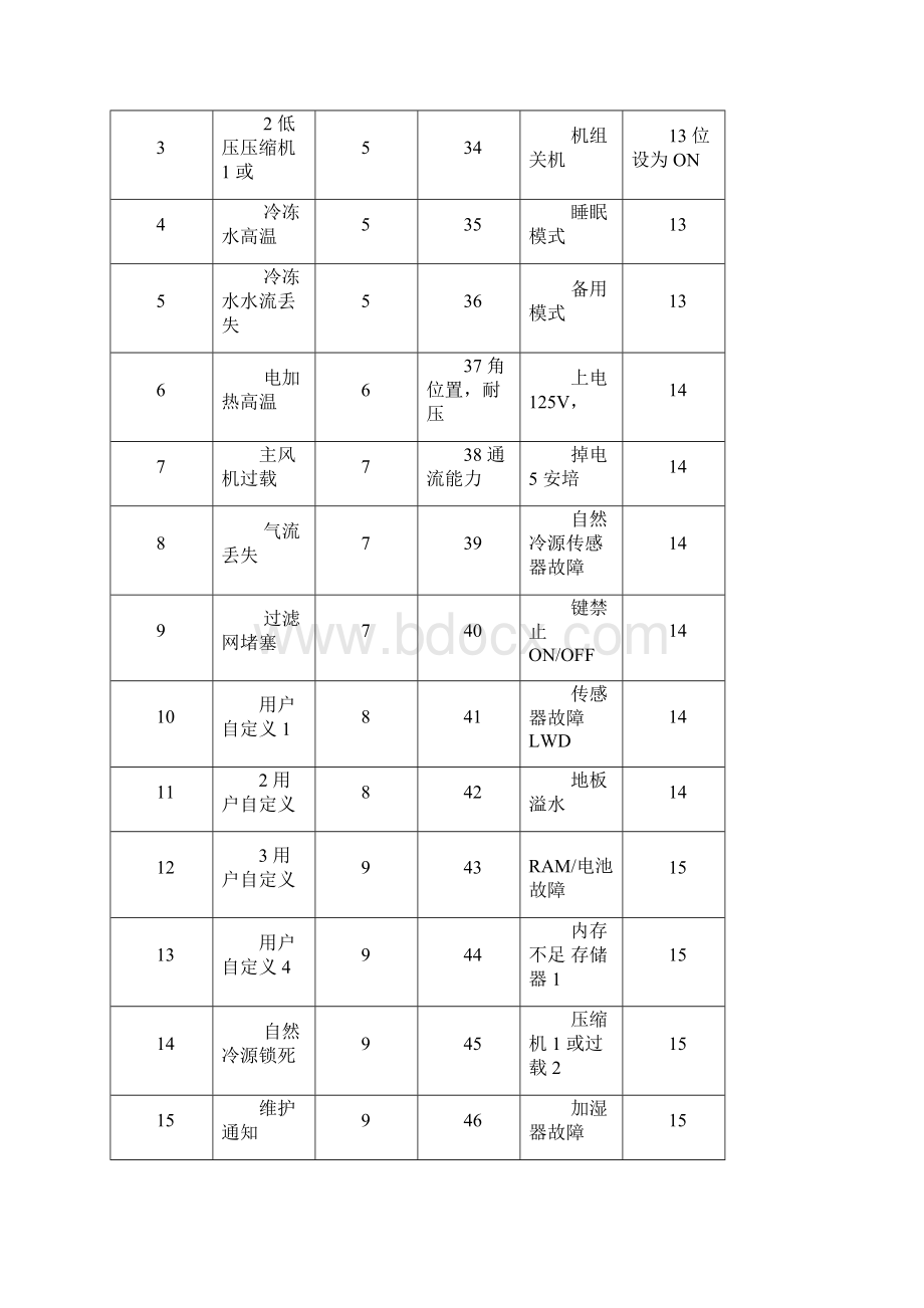 艾默生PEX精密空调故障告警及使用指南资料.docx_第2页